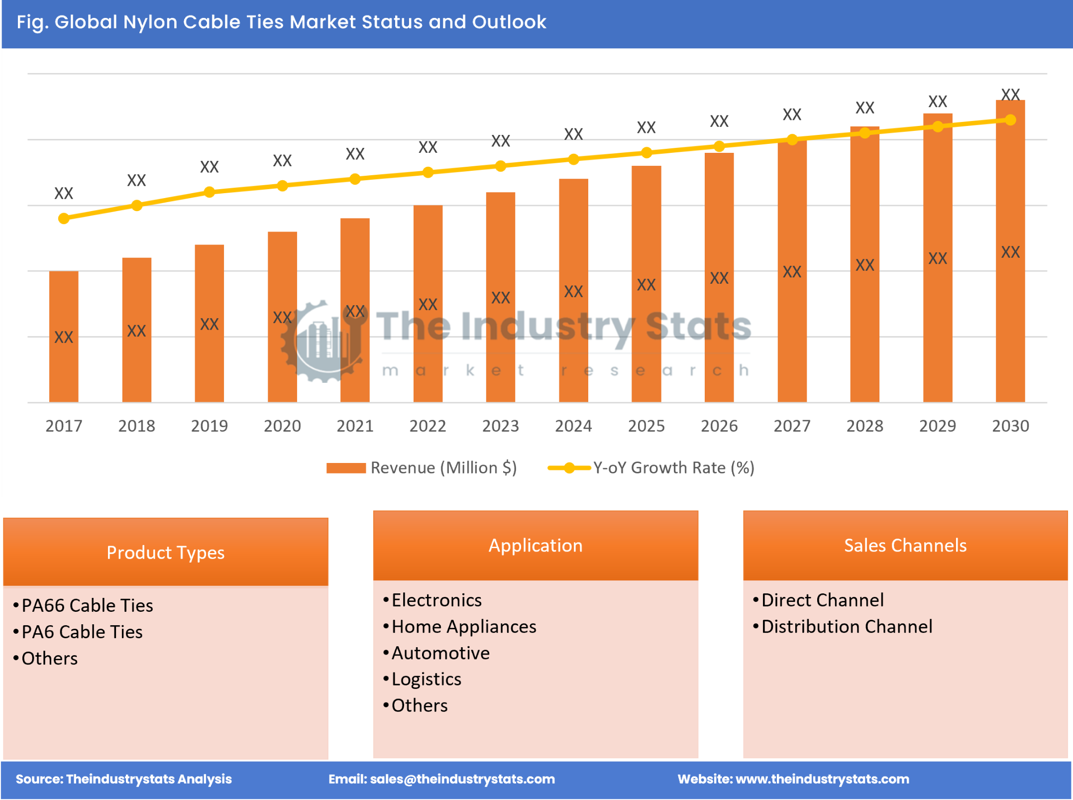 Nylon Cable Ties Status & Outlook